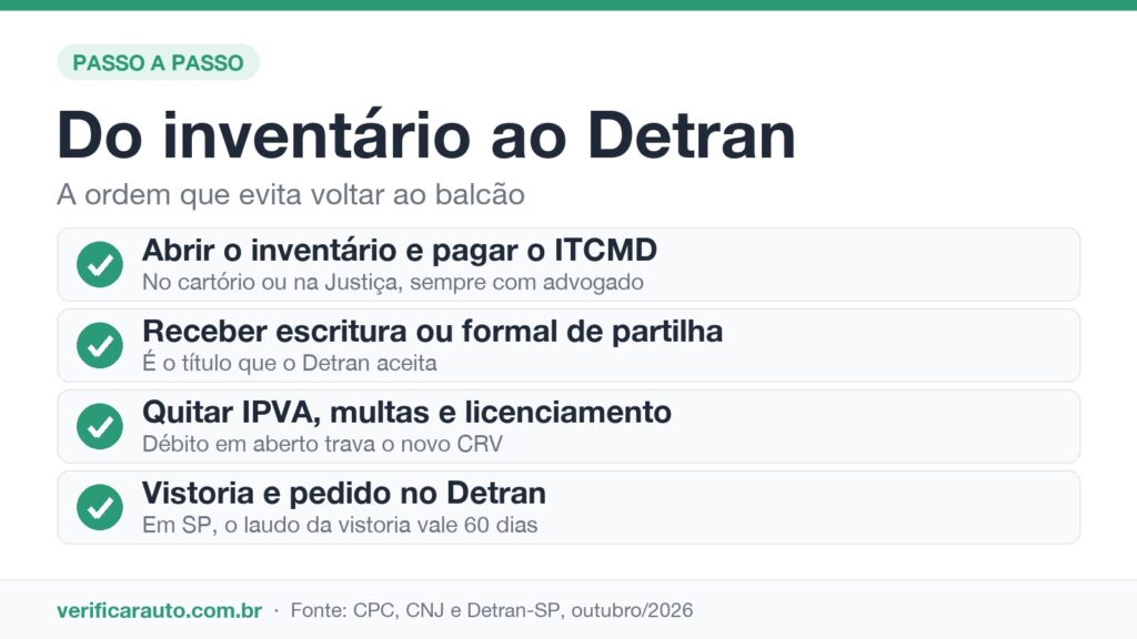 Infográfico com o passo a passo do inventário até a transferência do carro no Detran