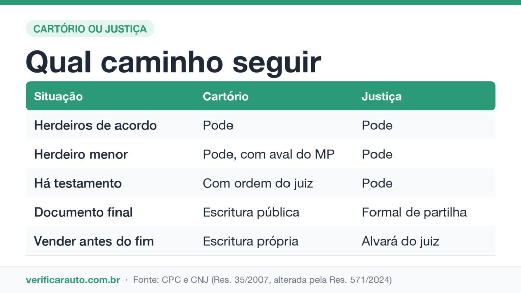 Infográfico comparando inventário em cartório e na Justiça para transferir carro de pessoa falecida