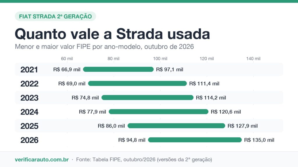 Strada usada: qual versão da segunda geração comprar sem susto? Infográfico com a faixa de preço FIPE da Fiat Strada usada por ano-modelo, de 2021 a 2026