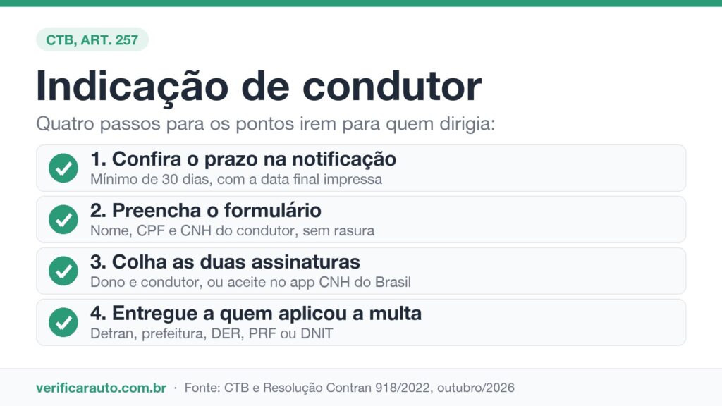 Indicação de condutor: o prazo que salva sua CNH Infográfico com os quatro passos da indicação de condutor: prazo, formulário, assinaturas e entrega ao órgão autuador