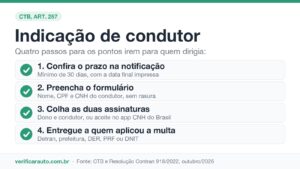 Indicação de condutor: o prazo que salva sua CNH Infográfico com os quatro passos da indicação de condutor: prazo, formulário, assinaturas e entrega ao órgão autuador