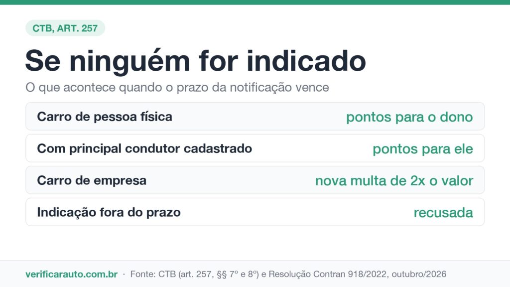Indicação de condutor: o prazo que salva sua CNH Infográfico com o que acontece quando ninguém é indicado como condutor no prazo da notificação