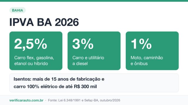 IPVA BA: o prazo que ainda resta em 2026