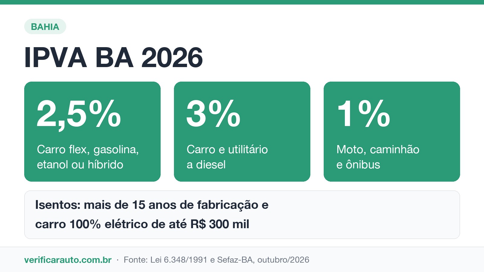Infográfico do IPVA BA 2026 com alíquotas de 2,5%, 3% e 1% e isenção para veículos com mais de 15 anos e elétricos de até R$ 300 mil