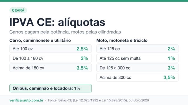 IPVA CE: quanto custa e quando sai o de 2027