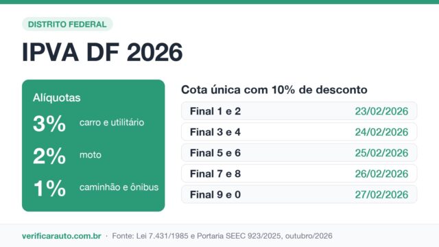 IPVA DF: quem paga, quanto e quem fica isento