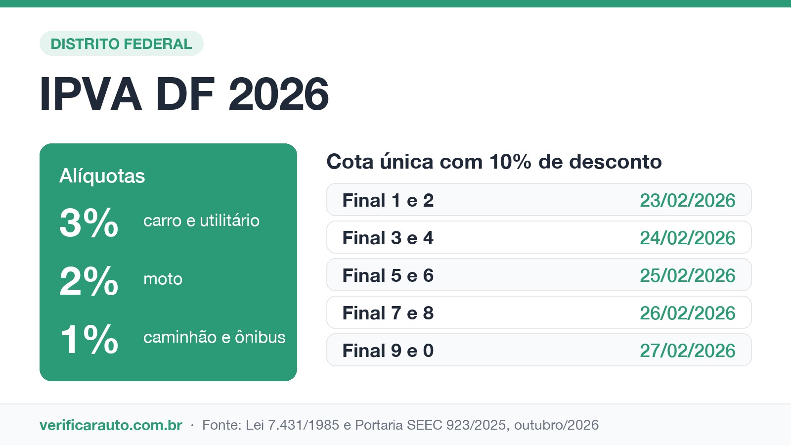 Infográfico do IPVA DF 2026 com alíquotas de 3%, 2% e 1% e vencimento da cota única por final de placa