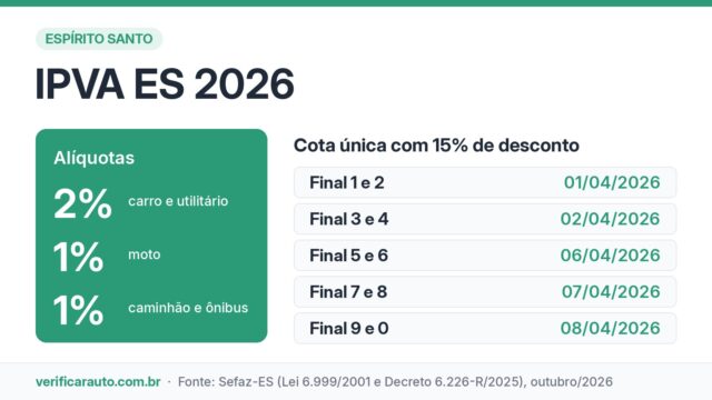 IPVA ES: alíquota, desconto, isenções e o que se sabe de 2027