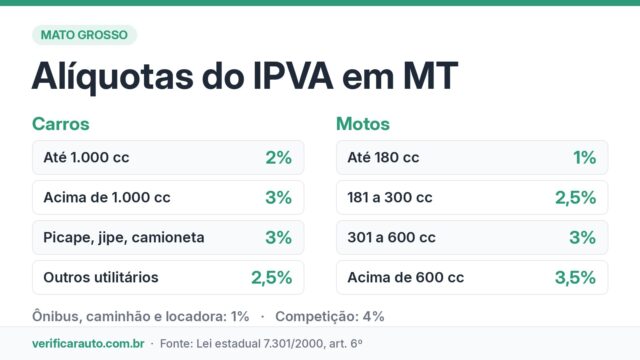 IPVA MT: alíquotas, descontos e o que já se sabe de 2027
