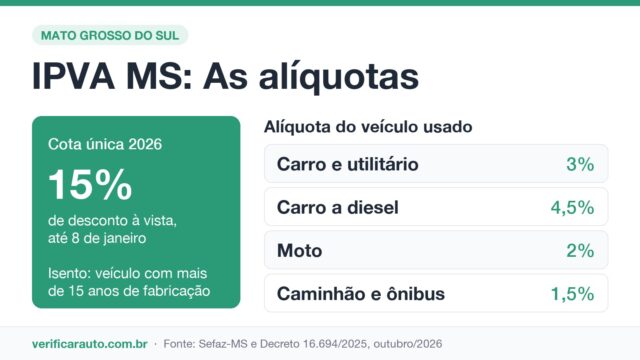 IPVA MS: Quem paga menos e quem fica isento