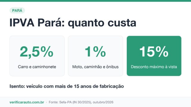 IPVA no Pará: O desconto que depende das suas multas