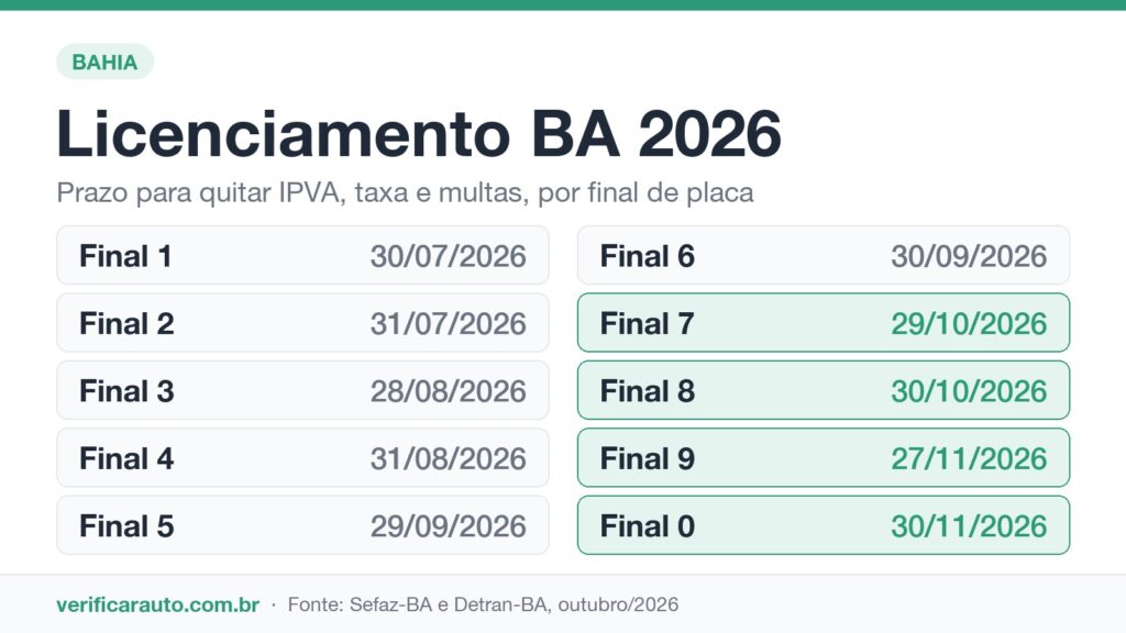 Licenciamento BA: por que o prazo vai até novembro? Infográfico do licenciamento BA 2026 com o prazo para quitar IPVA, taxa e multas por final de placa