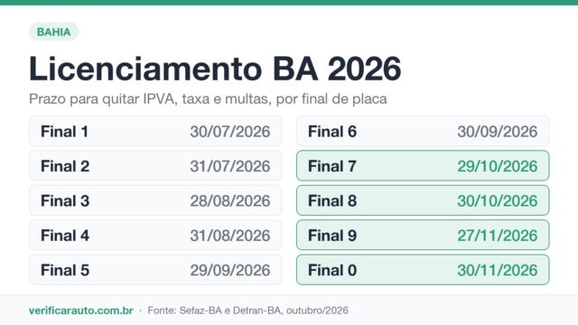 Licenciamento BA: por que o prazo vai até novembro?