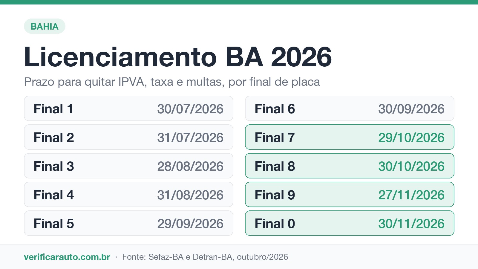 Infográfico do licenciamento BA 2026 com o prazo para quitar IPVA, taxa e multas por final de placa