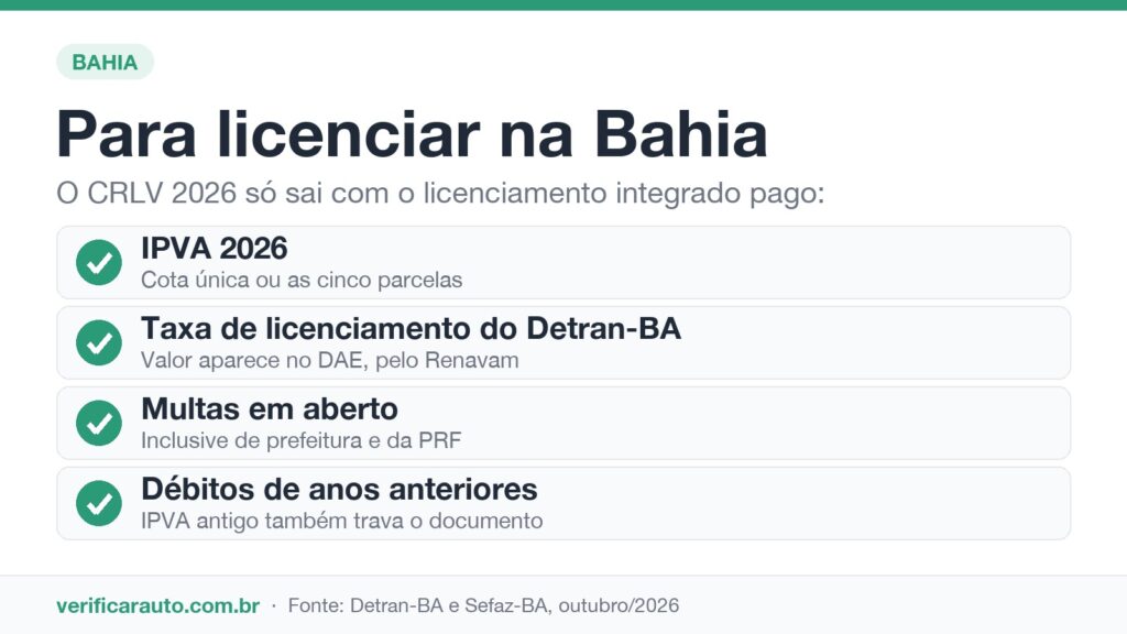 Licenciamento BA: por que o prazo vai até novembro? Infográfico com o que precisa estar pago para licenciar o veículo na Bahia