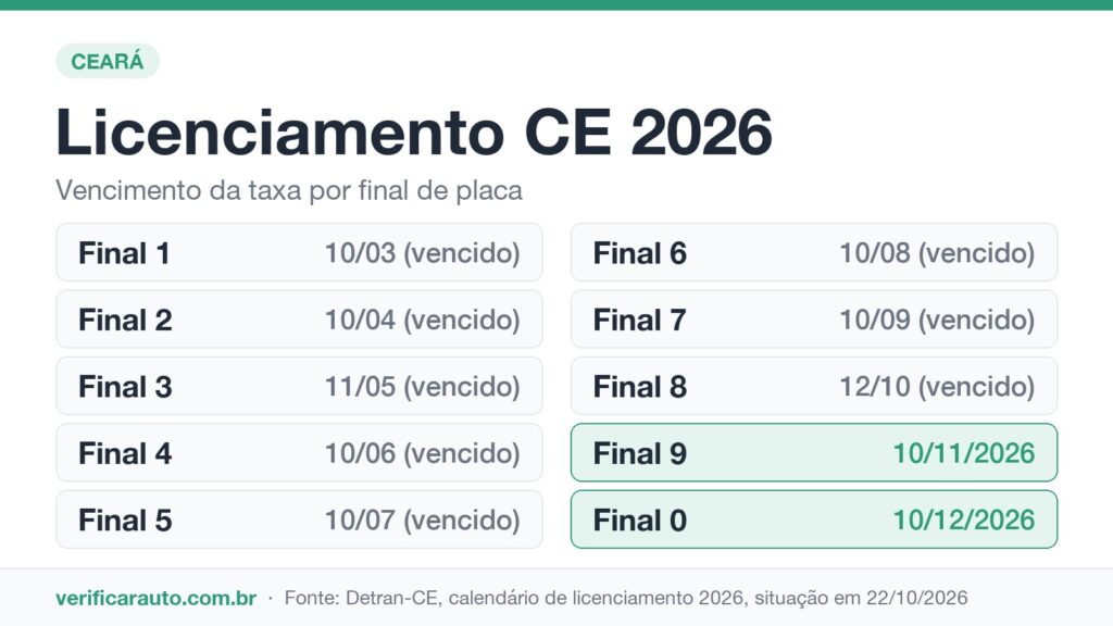 Infográfico do licenciamento CE 2026 com o vencimento da taxa por final de placa, finais 9 e 0 ainda no prazo