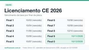 Infográfico do licenciamento CE 2026 com o vencimento da taxa por final de placa, finais 9 e 0 ainda no prazo