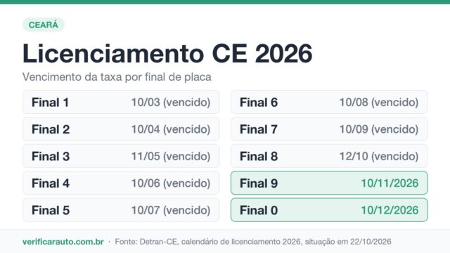 Licenciamento CE: qual final de placa ainda está no prazo?