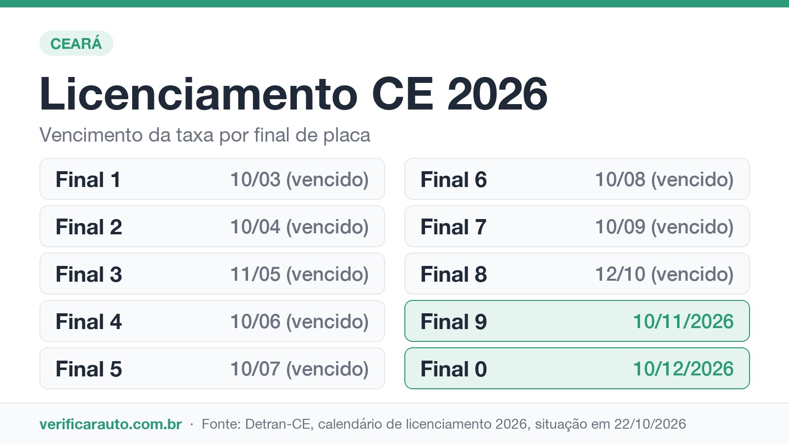 Infográfico do licenciamento CE 2026 com o vencimento da taxa por final de placa, finais 9 e 0 ainda no prazo