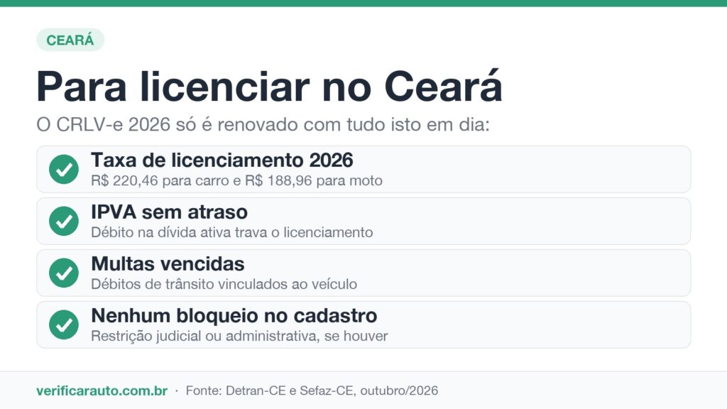 Infográfico com o que precisa estar pago para licenciar o veículo no Ceará
