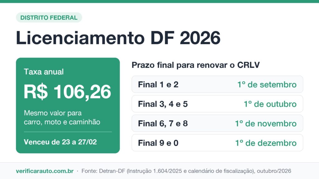 Infográfico do licenciamento DF 2026 com a taxa de R$ 106,26 e o prazo final de renovação do CRLV por final de placa