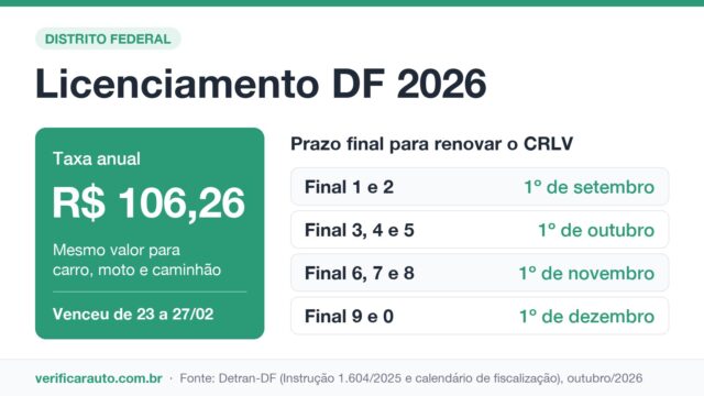 Licenciamento no DF: quem ainda escapa da fiscalização?