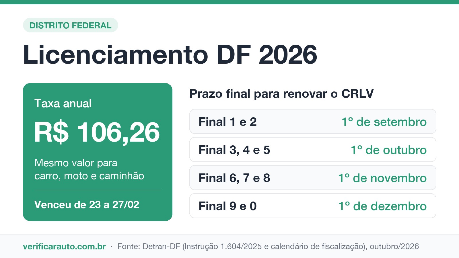Infográfico do licenciamento DF 2026 com a taxa de R$ 106,26 e o prazo final de renovação do CRLV por final de placa