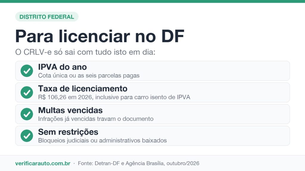 Infográfico com o que precisa estar pago para licenciar o veículo no Distrito Federal