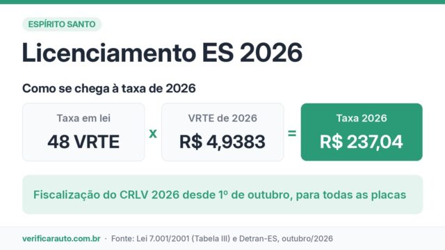 Licenciamento no ES: por que todas as placas já estão na mira?