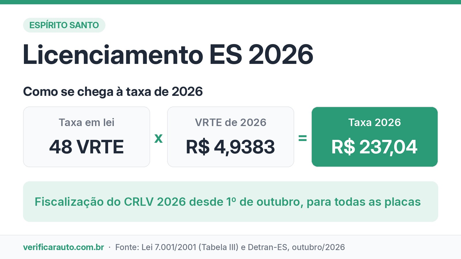 Infográfico do licenciamento ES 2026 com a conta de 48 VRTE vezes R$ 4,9383, que dá a taxa de R$ 237,04, e a fiscalização desde 1º de outubro
