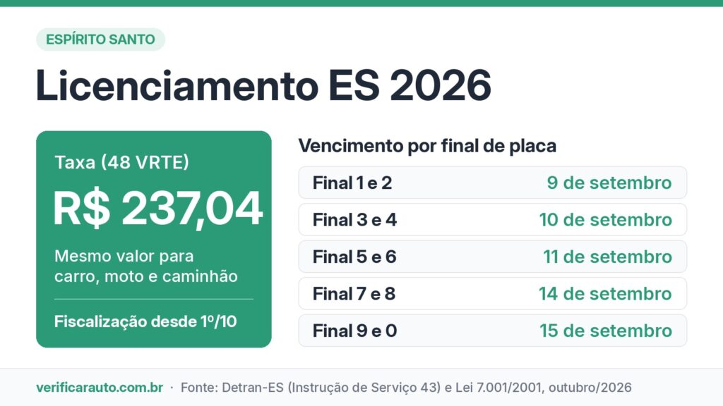 Licenciamento no ES: por que todas as placas já estão na mira? Infográfico do licenciamento ES 2026 com a taxa de R$ 237,04 e o vencimento por final de placa em setembro