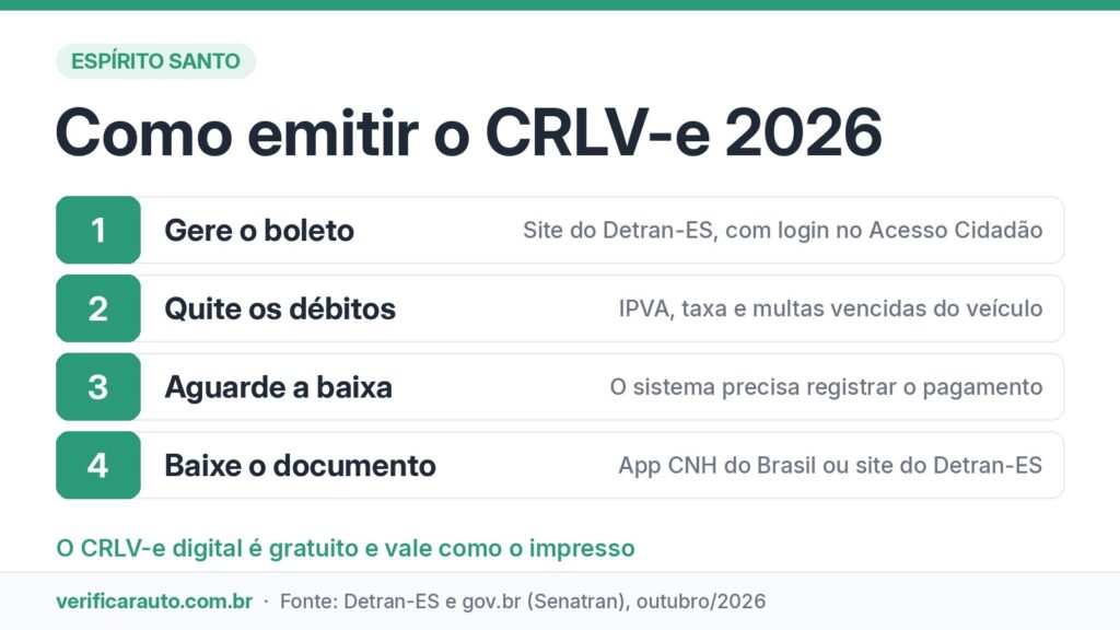 Licenciamento no ES: por que todas as placas já estão na mira? Infográfico com o passo a passo para emitir o CRLV-e 2026 no Espírito Santo
