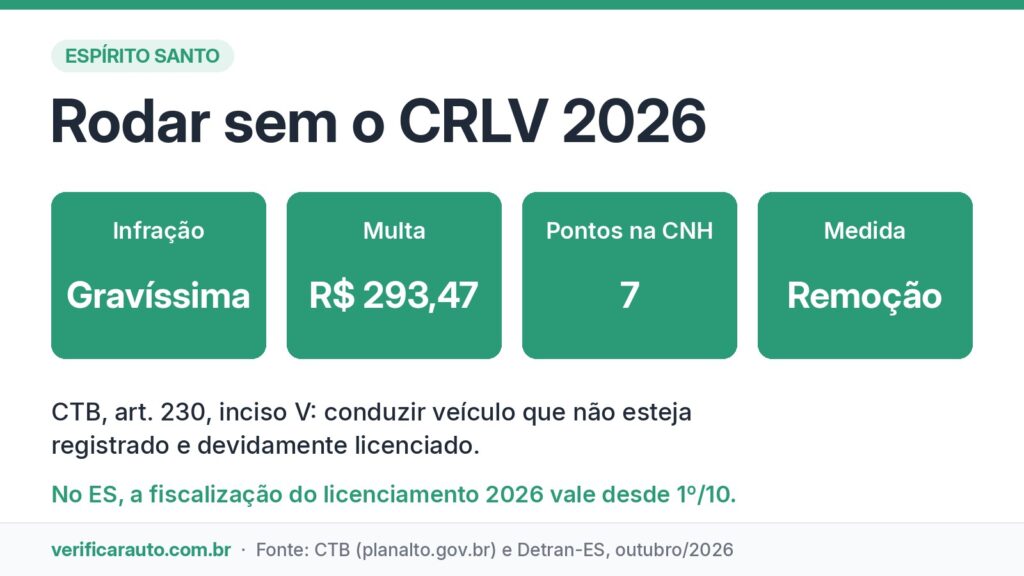 Licenciamento no ES: por que todas as placas já estão na mira? Infográfico com a multa por rodar sem o licenciamento 2026 no Espírito Santo