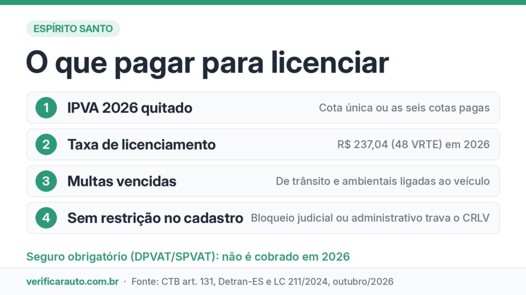 Licenciamento no ES: por que todas as placas já estão na mira? Infográfico com o que precisa estar pago para licenciar o veículo no Espírito Santo em 2026