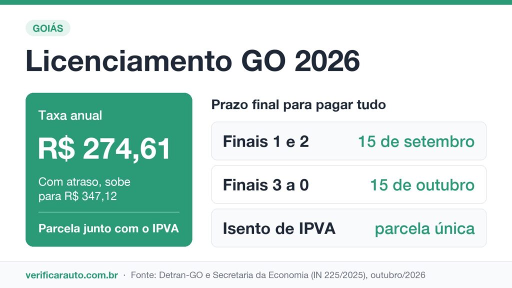 Infográfico do licenciamento GO 2026 com taxa de R$ 274,61 e prazo final por final de placa