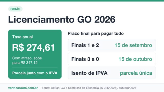 Licenciamento GO: a taxa que vence junto com o IPVA