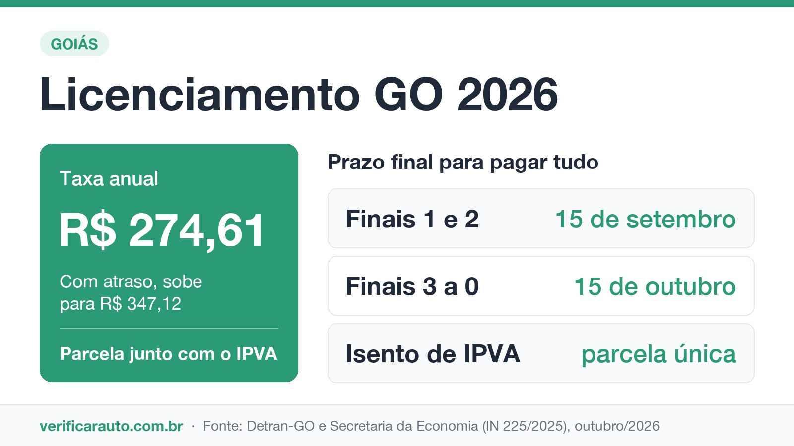 Infográfico do licenciamento GO 2026 com taxa de R$ 274,61 e prazo final por final de placa