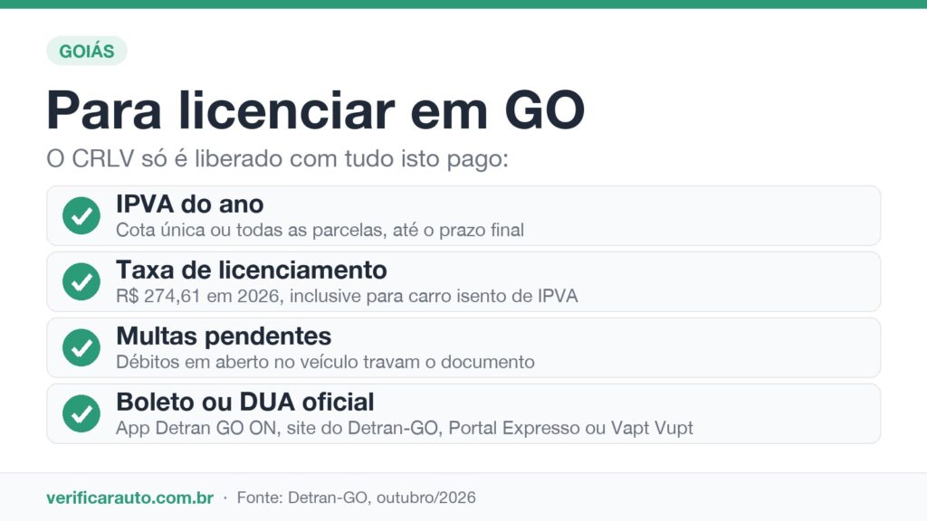 Infográfico com o que precisa estar pago para licenciar o veículo em Goiás