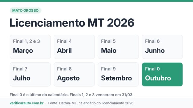 Licenciamento MT: o prazo da última placa está acabando