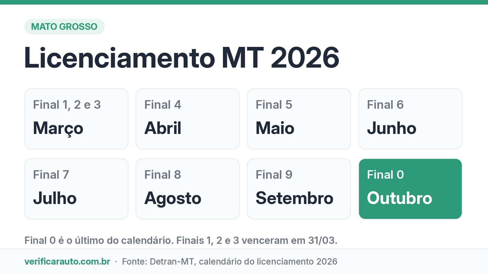 Infográfico com o calendário do licenciamento 2026 em Mato Grosso por final de placa, de março a outubro, com o final 0 em destaque