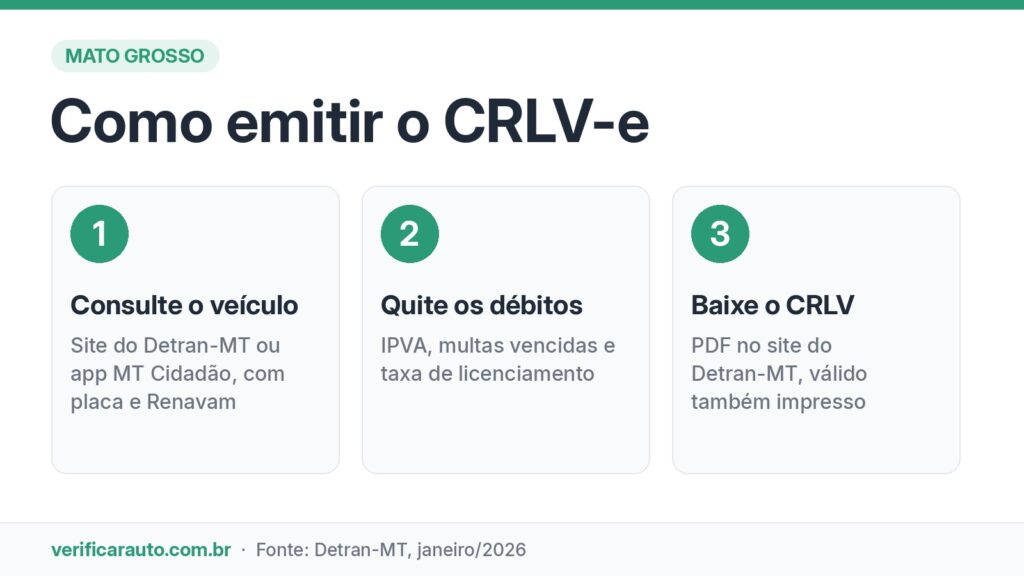 Licenciamento MT: o prazo da última placa está acabando Infográfico com o passo a passo para emitir o CRLV digital em Mato Grosso: consultar o veículo, quitar os débitos e baixar o documento