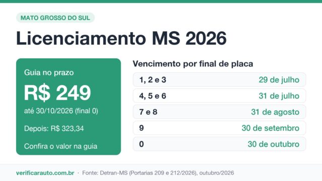 Licenciamento MS: O calendário que mudou duas vezes