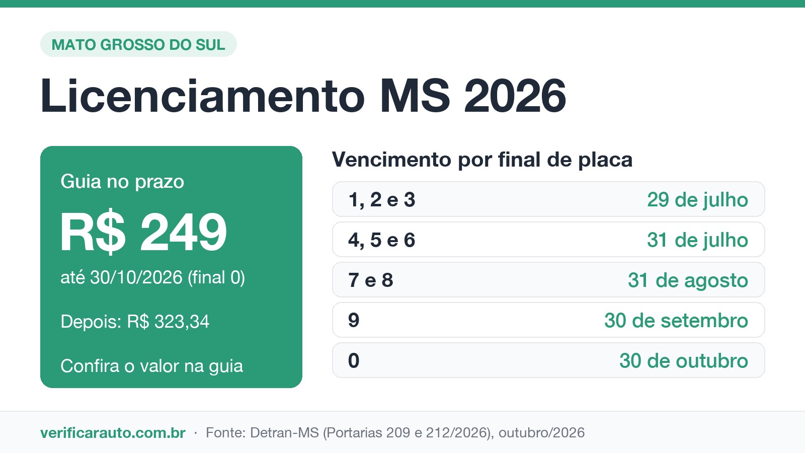 Infográfico com o calendário do licenciamento 2026 em Mato Grosso do Sul por final de placa e o valor da guia