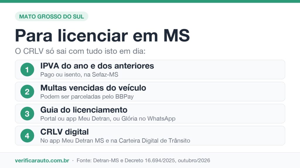 Infográfico com o que precisa estar pago para licenciar o veículo em Mato Grosso do Sul e onde emitir o CRLV digital
