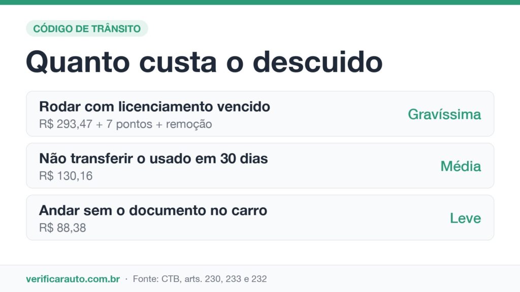 Infográfico comparando as multas por rodar sem licenciamento, deixar de transferir o veículo em 30 dias e andar sem o documento