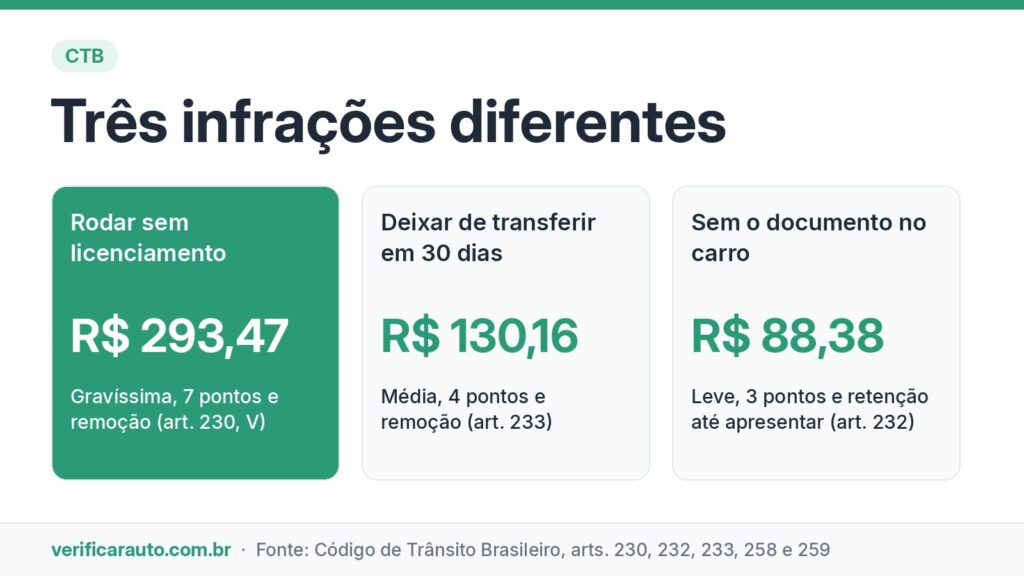 Licenciamento MT: o prazo da última placa está acabando Infográfico comparando as multas por rodar sem licenciamento, deixar de transferir o veículo em 30 dias e andar sem o documento