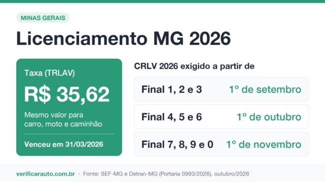 Licenciamento MG: prazo por placa, taxa e CRLV digital