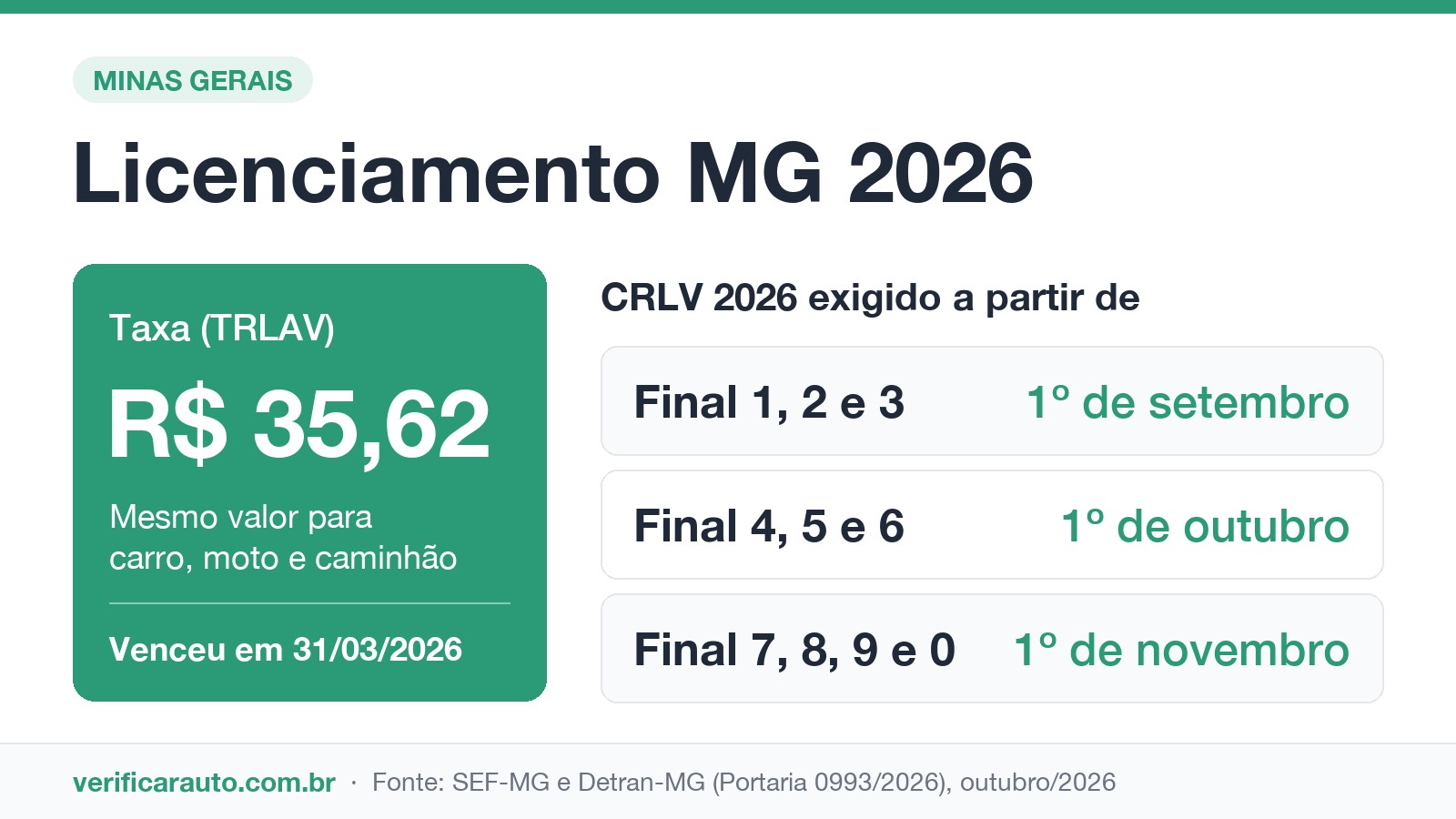 Licenciamento MG: prazo por placa, taxa e CRLV digital