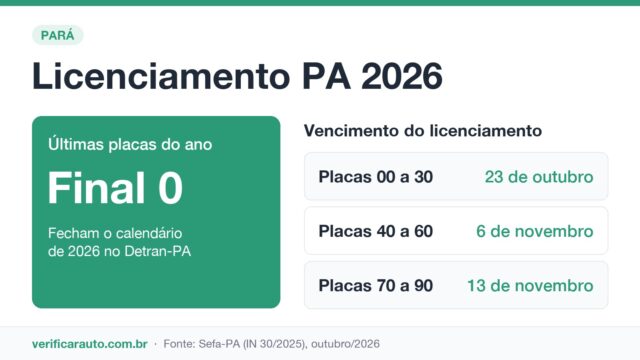 Licenciamento no Pará: Quais placas ainda estão no prazo?