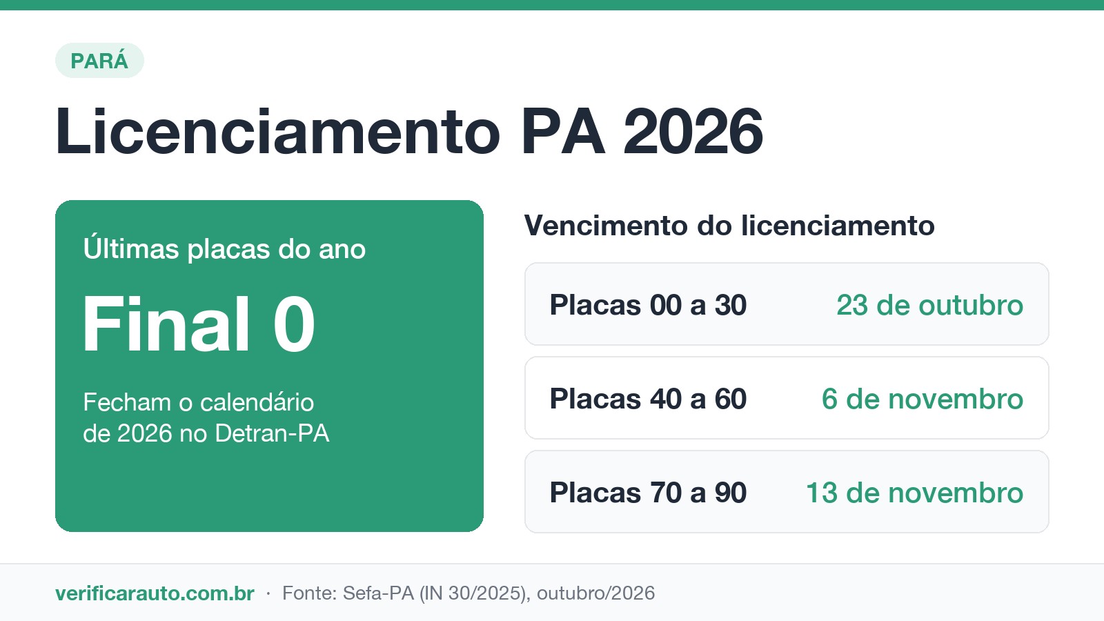 Infográfico com os últimos vencimentos do licenciamento 2026 no Pará para placas de final 0